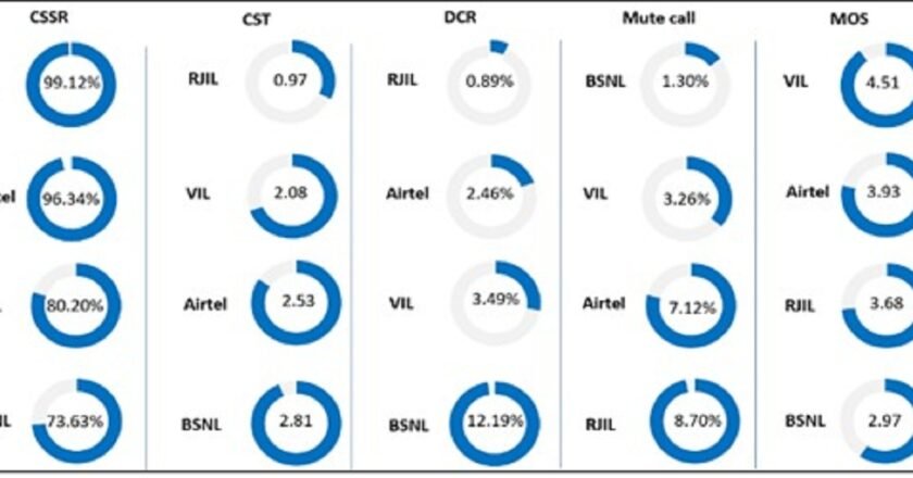 TRAI drive test reveals mobile network performance in Shillong, East Khasi Hills