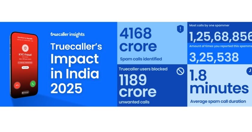 Truecaller Blocks 1,189 Crore Unwanted Calls in India, Saves 250 Years of Human Time