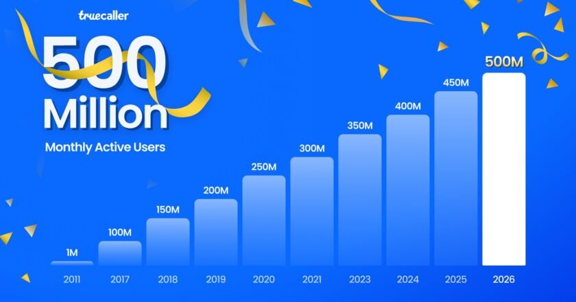 From missed calls to digital trust: Truecaller reaches 500 million users worldwide